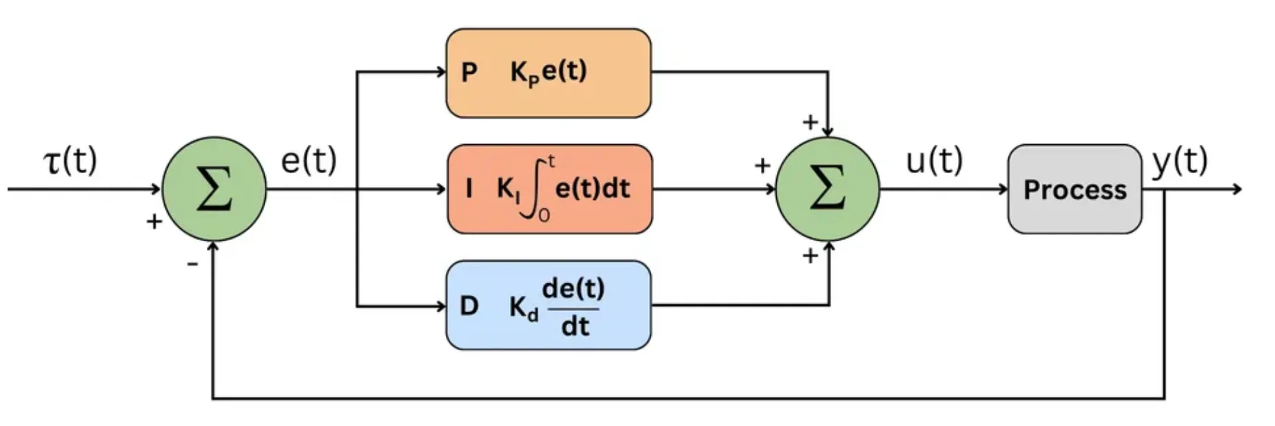 Diagrama PID